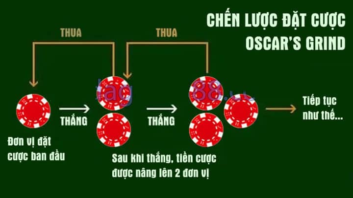 cách chơi sòng bạc trực tuyến oscar